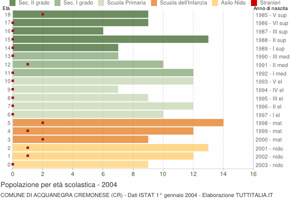 Grafico Popolazione in età scolastica - Acquanegra Cremonese 2004