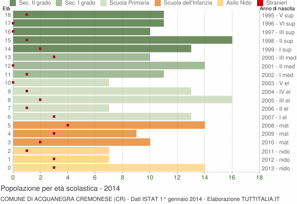 Grafico Popolazione in età scolastica - Acquanegra Cremonese 2014