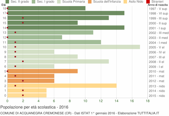 Grafico Popolazione in età scolastica - Acquanegra Cremonese 2016