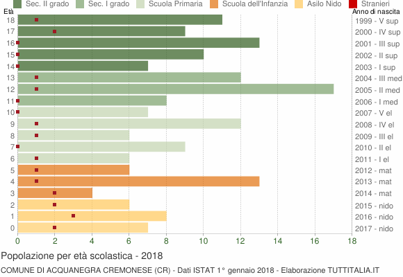 Grafico Popolazione in età scolastica - Acquanegra Cremonese 2018
