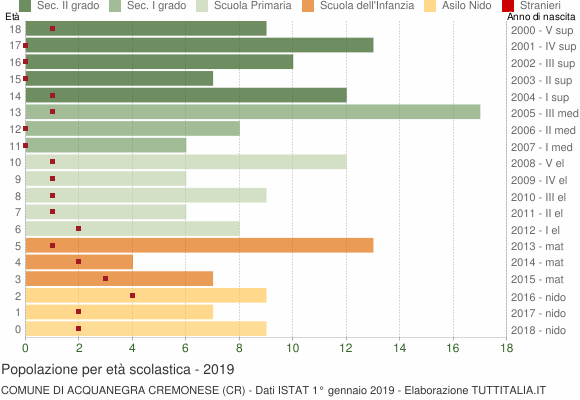 Grafico Popolazione in età scolastica - Acquanegra Cremonese 2019