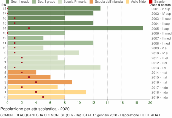 Grafico Popolazione in età scolastica - Acquanegra Cremonese 2020