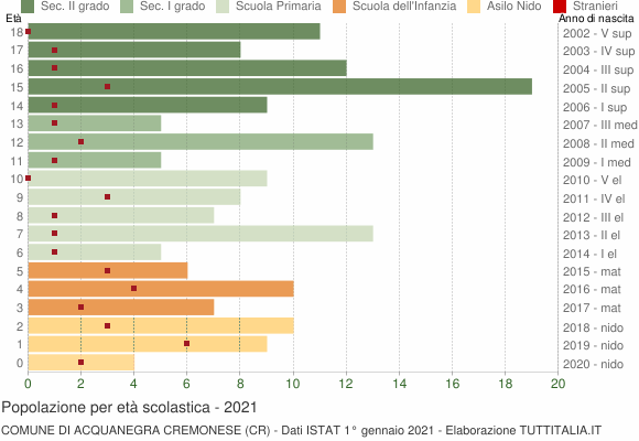 Grafico Popolazione in età scolastica - Acquanegra Cremonese 2021
