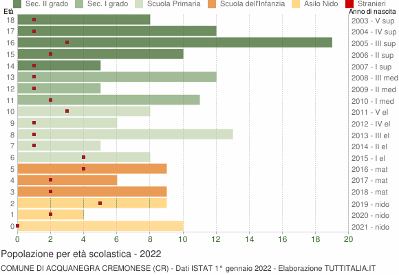 Grafico Popolazione in età scolastica - Acquanegra Cremonese 2022