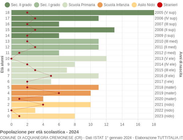 Grafico Popolazione in età scolastica - Acquanegra Cremonese 2024