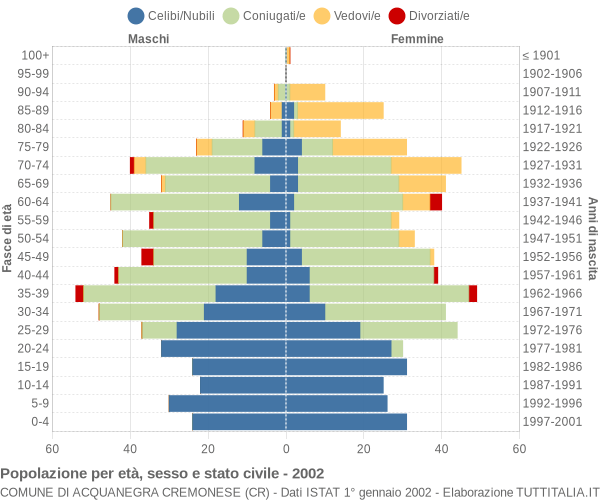 Grafico Popolazione per età, sesso e stato civile Comune di Acquanegra Cremonese (CR)