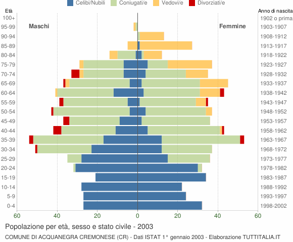 Grafico Popolazione per età, sesso e stato civile Comune di Acquanegra Cremonese (CR)