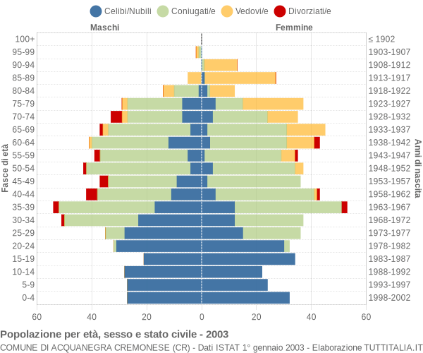 Grafico Popolazione per età, sesso e stato civile Comune di Acquanegra Cremonese (CR)