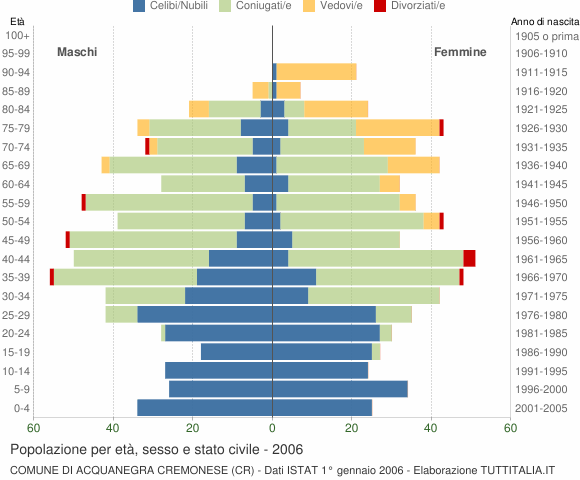 Grafico Popolazione per età, sesso e stato civile Comune di Acquanegra Cremonese (CR)