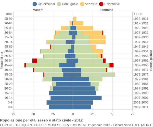 Grafico Popolazione per età, sesso e stato civile Comune di Acquanegra Cremonese (CR)