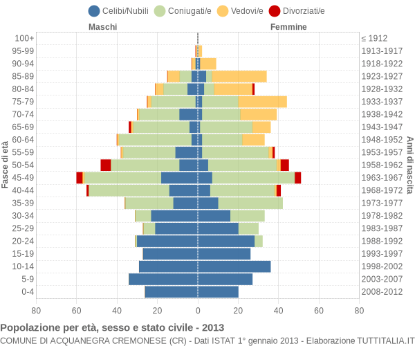 Grafico Popolazione per età, sesso e stato civile Comune di Acquanegra Cremonese (CR)