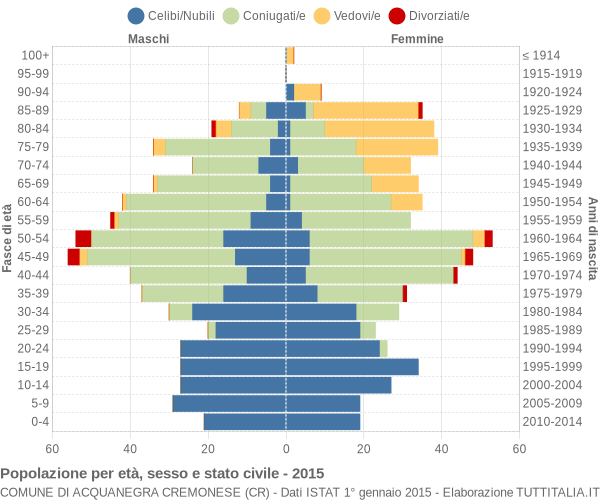 Grafico Popolazione per età, sesso e stato civile Comune di Acquanegra Cremonese (CR)