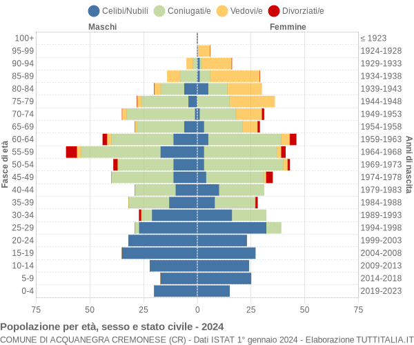 Grafico Popolazione per età, sesso e stato civile Comune di Acquanegra Cremonese (CR)