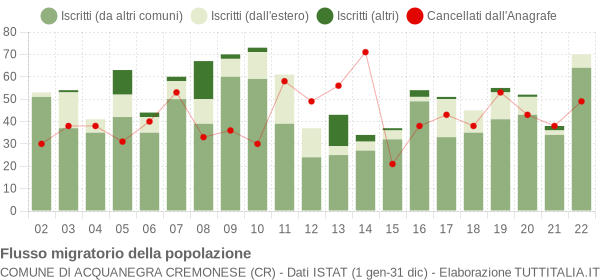 Flussi migratori della popolazione Comune di Acquanegra Cremonese (CR)
