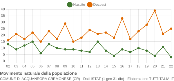 Grafico movimento naturale della popolazione Comune di Acquanegra Cremonese (CR)