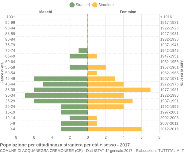 Grafico cittadini stranieri - Acquanegra Cremonese 2017