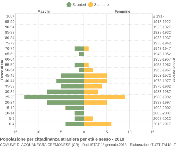 Grafico cittadini stranieri - Acquanegra Cremonese 2018