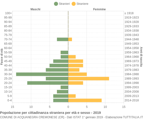 Grafico cittadini stranieri - Acquanegra Cremonese 2019