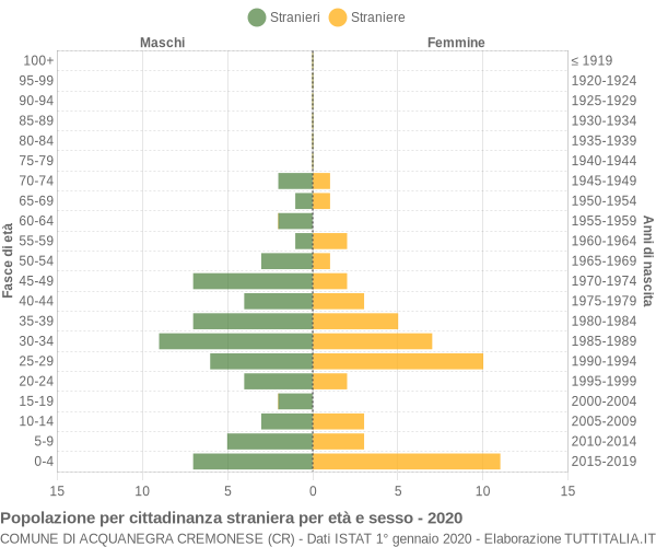 Grafico cittadini stranieri - Acquanegra Cremonese 2020