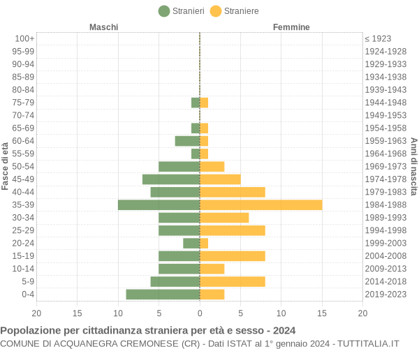 Grafico cittadini stranieri - Acquanegra Cremonese 2024