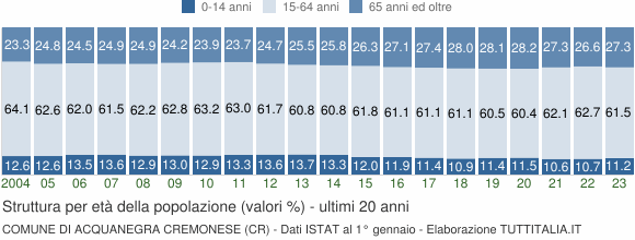 Grafico struttura della popolazione Comune di Acquanegra Cremonese (CR)