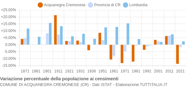 Grafico variazione percentuale della popolazione Comune di Acquanegra Cremonese (CR)