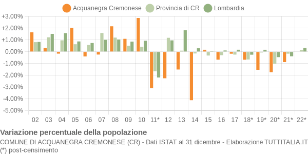 Variazione percentuale della popolazione Comune di Acquanegra Cremonese (CR)