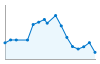 Grafico andamento storico popolazione Comune di Acquanegra Cremonese (CR)