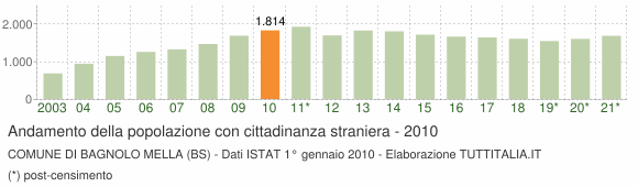 Grafico andamento popolazione stranieri Comune di Bagnolo Mella (BS)