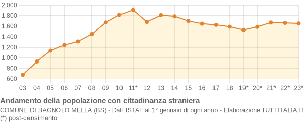 Andamento popolazione stranieri Comune di Bagnolo Mella (BS)