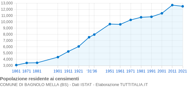 Grafico andamento storico popolazione Comune di Bagnolo Mella (BS)