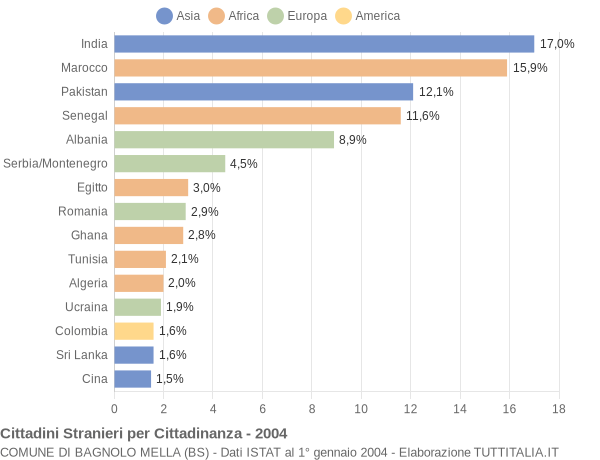 Grafico cittadinanza stranieri - Bagnolo Mella 2004