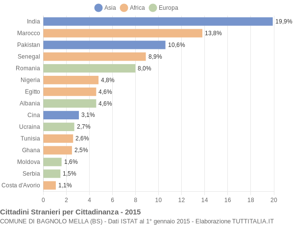 Grafico cittadinanza stranieri - Bagnolo Mella 2015