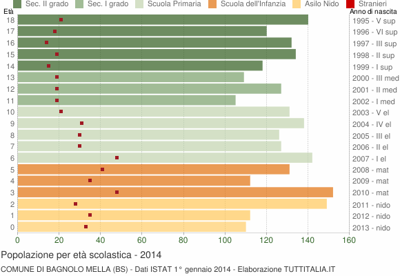 Grafico Popolazione in età scolastica - Bagnolo Mella 2014