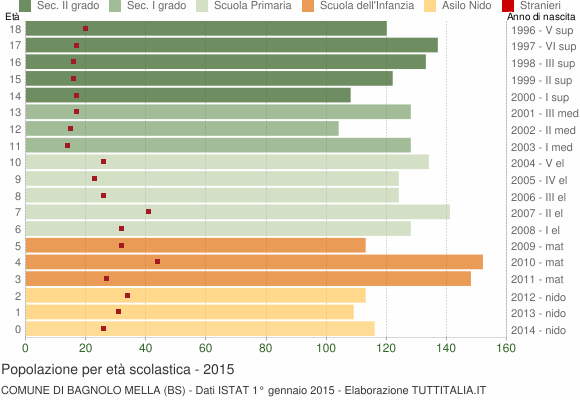 Grafico Popolazione in età scolastica - Bagnolo Mella 2015