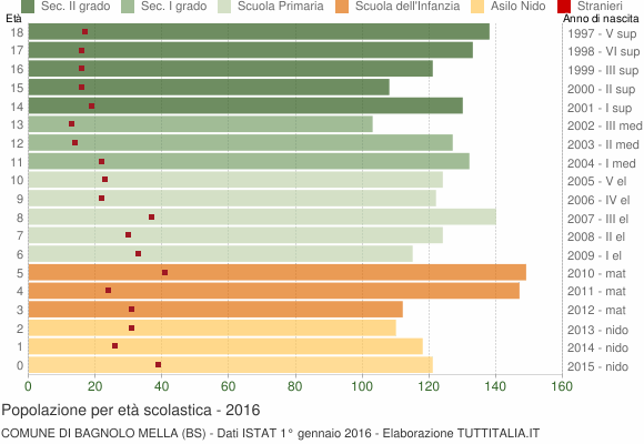 Grafico Popolazione in età scolastica - Bagnolo Mella 2016