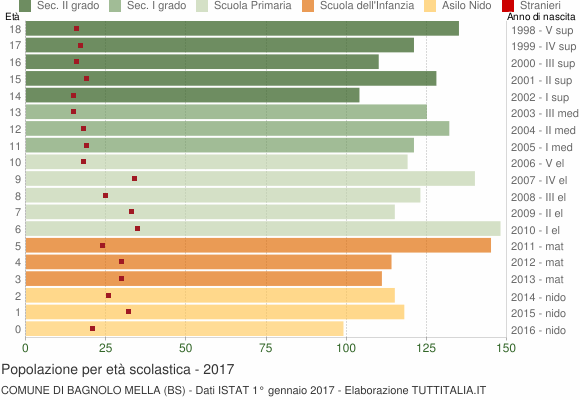 Grafico Popolazione in età scolastica - Bagnolo Mella 2017