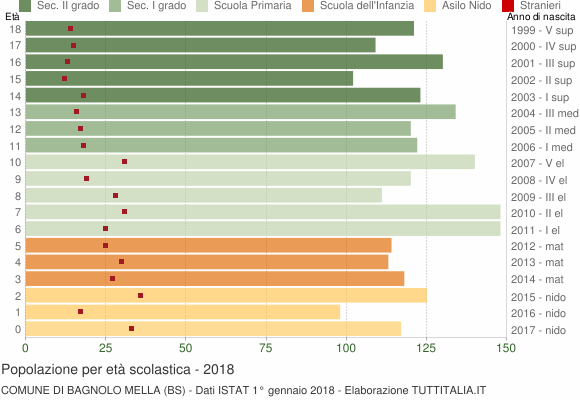 Grafico Popolazione in età scolastica - Bagnolo Mella 2018