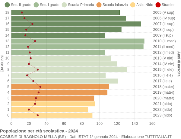 Grafico Popolazione in età scolastica - Bagnolo Mella 2024