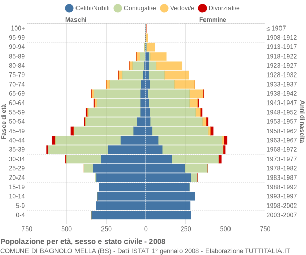 Grafico Popolazione per età, sesso e stato civile Comune di Bagnolo Mella (BS)