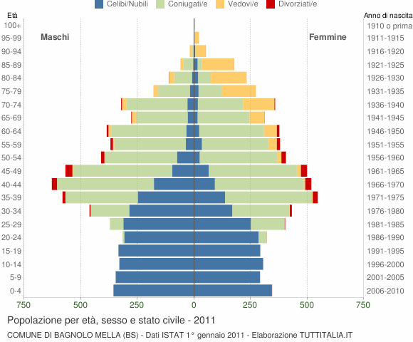 Grafico Popolazione per età, sesso e stato civile Comune di Bagnolo Mella (BS)