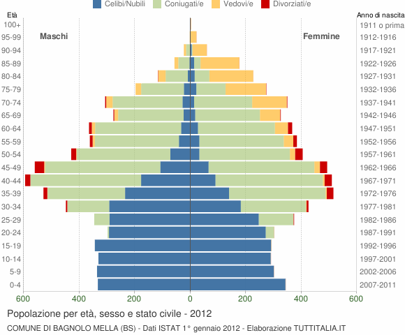 Grafico Popolazione per età, sesso e stato civile Comune di Bagnolo Mella (BS)