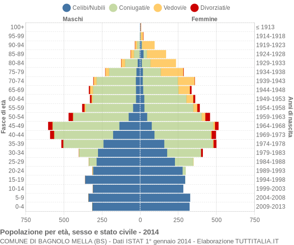 Grafico Popolazione per età, sesso e stato civile Comune di Bagnolo Mella (BS)