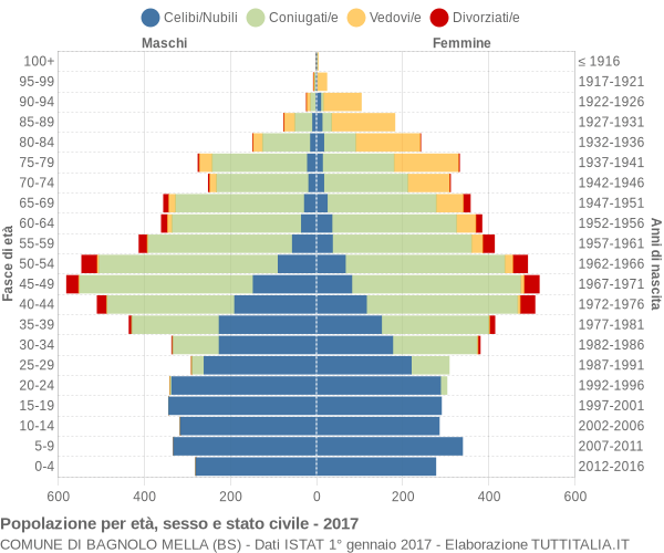 Grafico Popolazione per età, sesso e stato civile Comune di Bagnolo Mella (BS)
