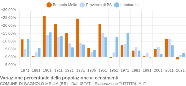 Grafico variazione percentuale della popolazione Comune di Bagnolo Mella (BS)