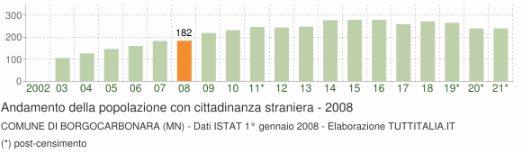 Grafico andamento popolazione stranieri Comune di Borgocarbonara (MN)