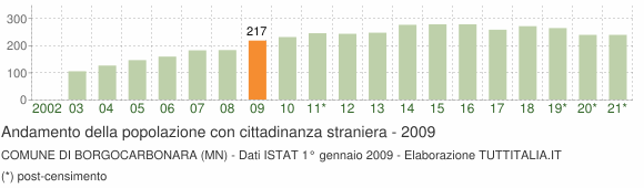 Grafico andamento popolazione stranieri Comune di Borgocarbonara (MN)