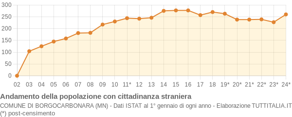 Andamento popolazione stranieri Comune di Borgocarbonara (MN)