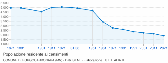 Grafico andamento storico popolazione Comune di Borgocarbonara (MN)