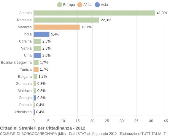 Grafico cittadinanza stranieri - Borgocarbonara 2012